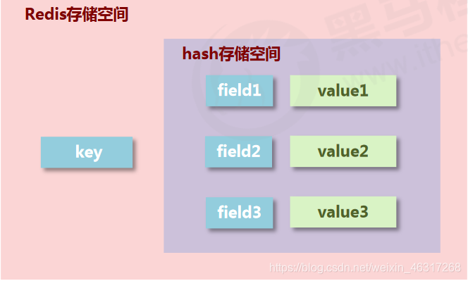 hash存储结构