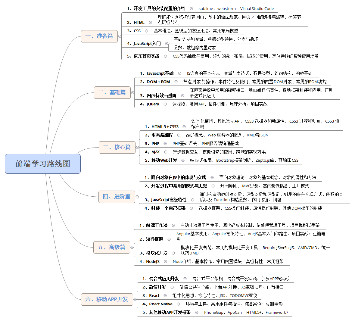 学习路线