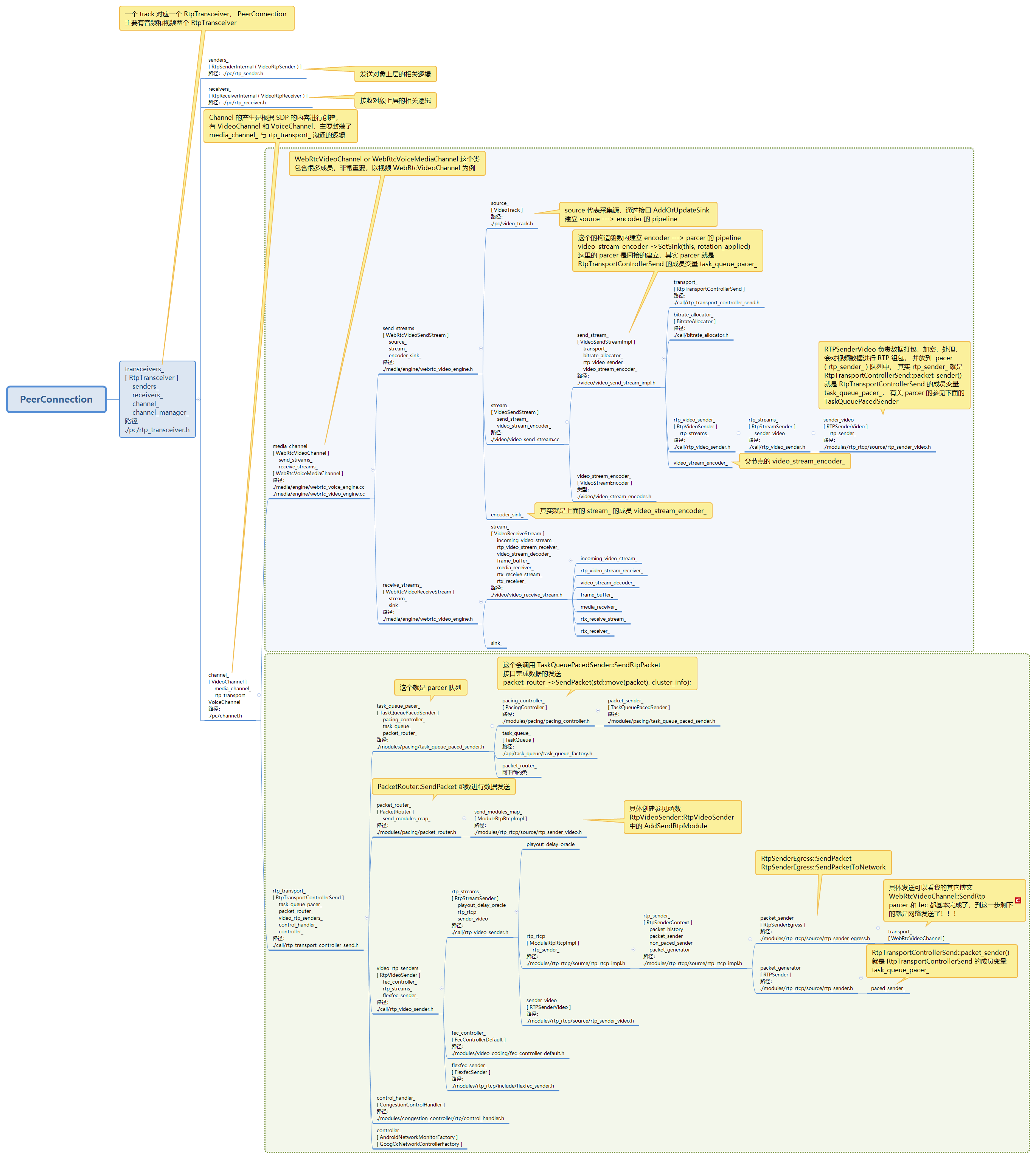 RTC 发送对象的包含和依赖关系主要是 RtpTransceiver_webrtc transceiverCSDN博客