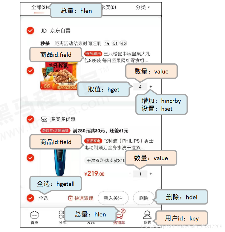 购物车分析