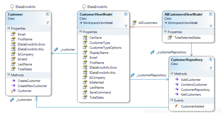 Figure 11 Customer relationship