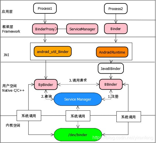 Binder机制原理学习笔记(3)_Binder机制整体架构和通信流程