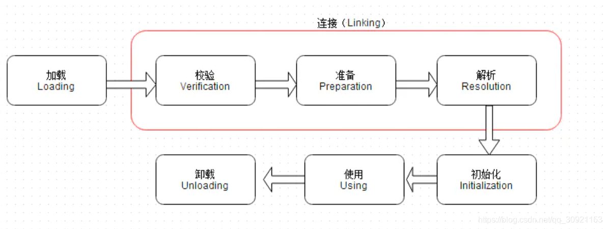 类的生命周期