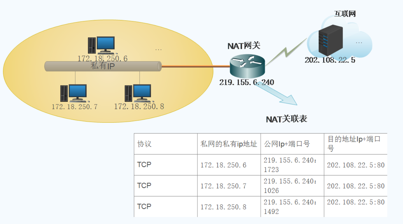 NAT、Napt(地址转换技术)详解-CSDN博客