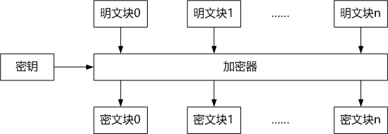 ECB模式加密原理