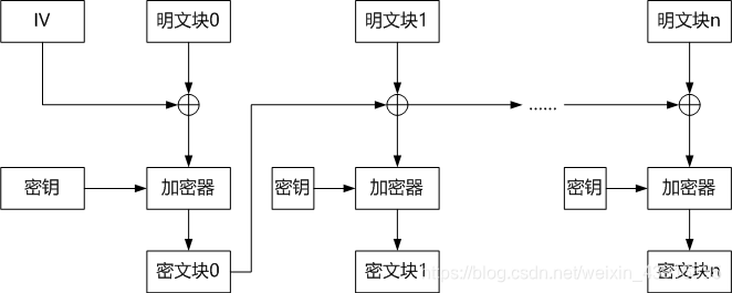 CBC模式加密原理