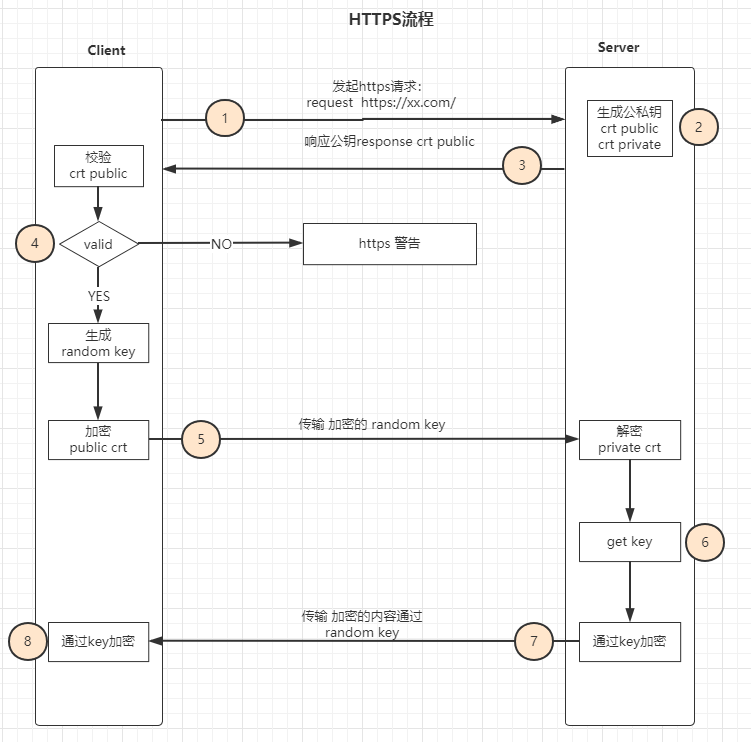 HTTPS流程