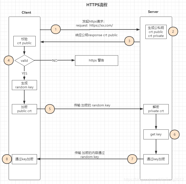 HTTPS流程
