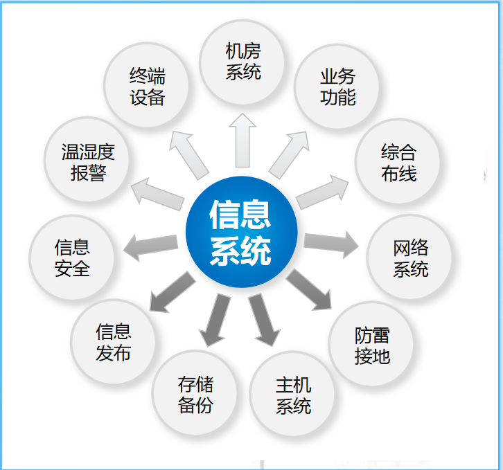 信息系统构成