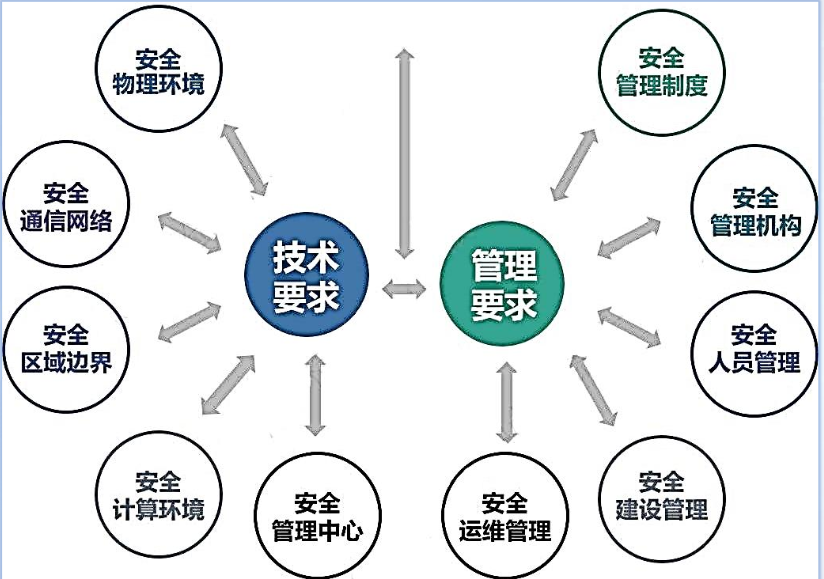 技术要求与管理要求