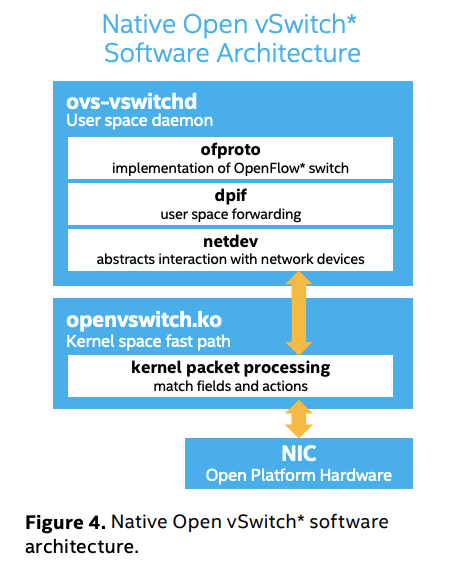 OpenvSwitch — OvS-DPDK V.s. SR-IOV_云网融合与算力网络技术专栏-CSDN专栏