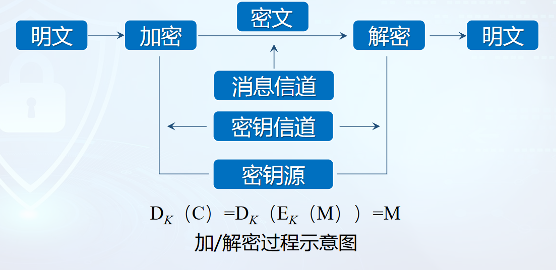 网络安全理论综合题纲