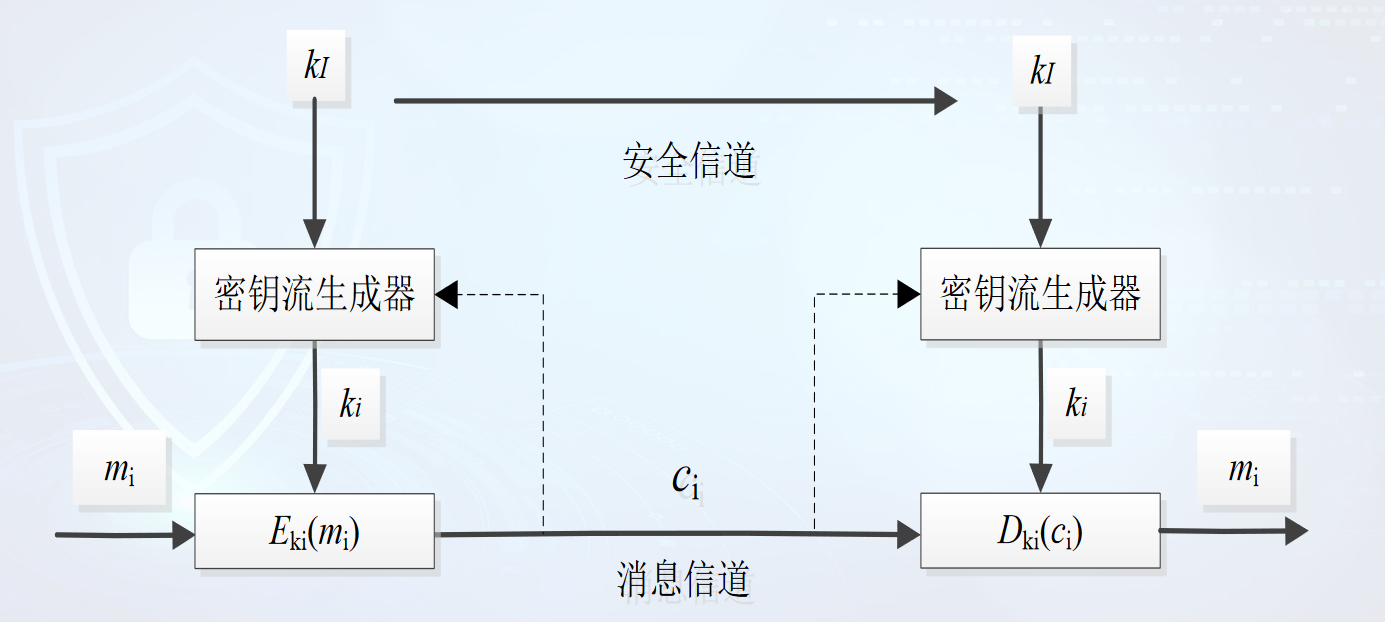 序列密钥