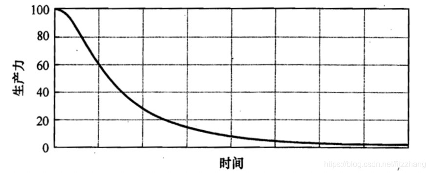 produce vs time