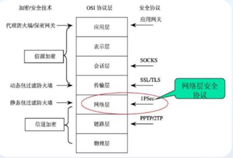 网络安全协议层次