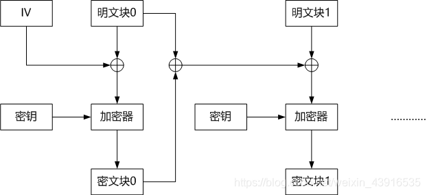 PCBC模式加密流程