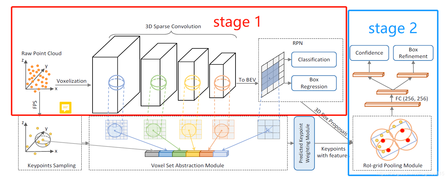 pv-rcnn framework