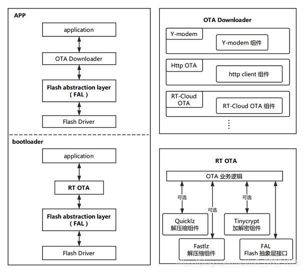 RT-OTA 框架