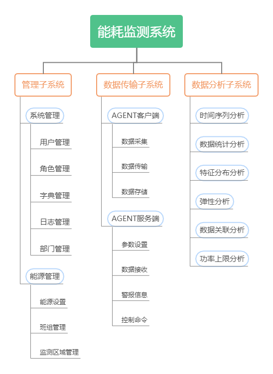 企业能源消耗监测与分析系统