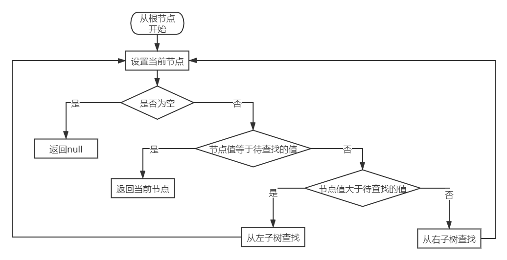 红黑树查找流程