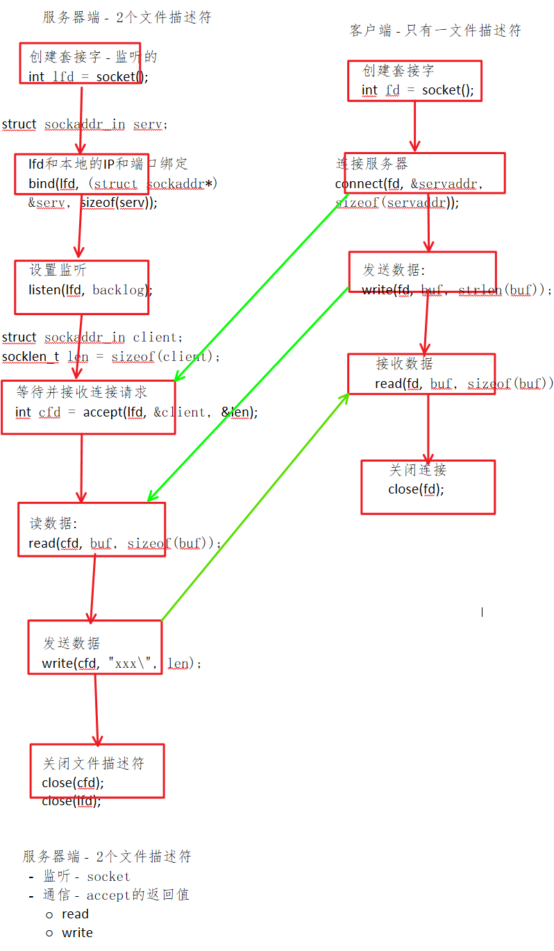 Linux network programming basics 2 (socket programming, endianness ...