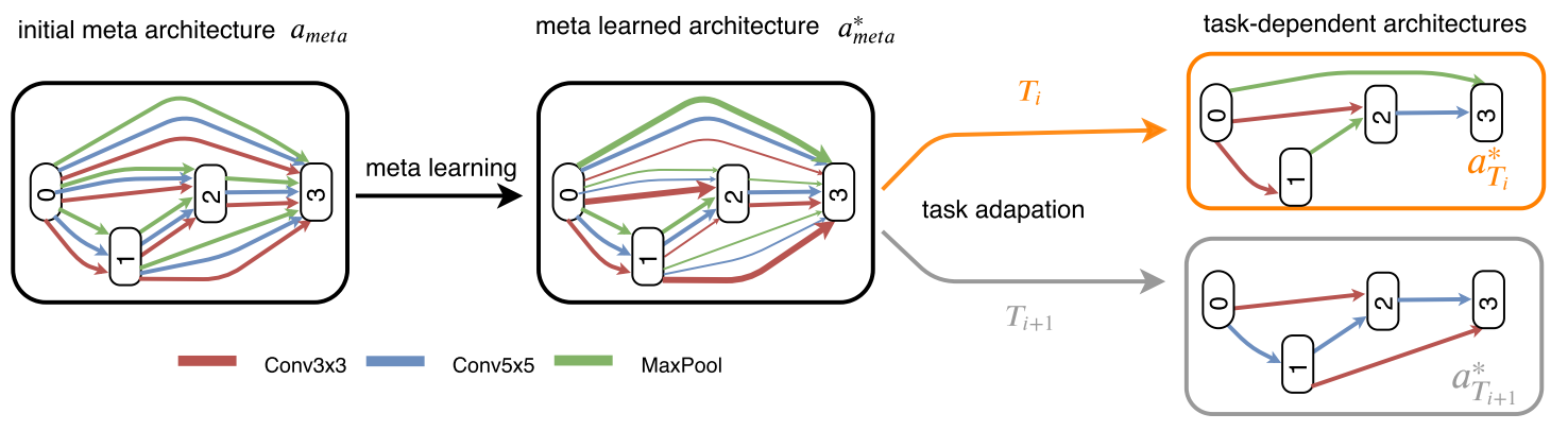 论文阅读笔记《Meta-Learning of Neural Architectures for Few-Shot Learning》-CSDN博客