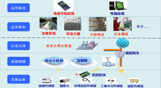 智慧农业技术解决方案范文_智慧农业 成功案例