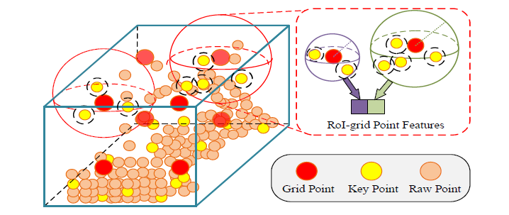 一文读懂PV-RCNN: Point-Voxel Feature Set Abstraction for 3D Object Detection