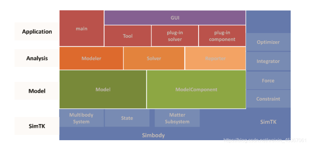OpenSim学习笔记(三):OpenSim主要架构&数据说明_opensim的xml文件-CSDN博客