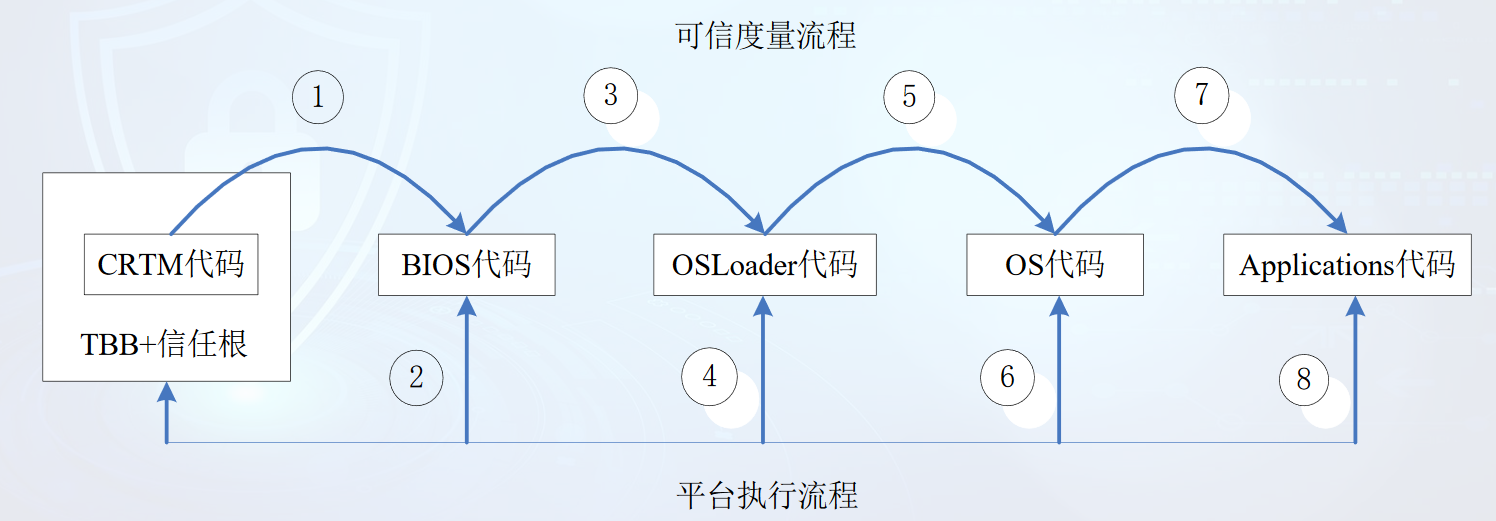 信任链构建流程