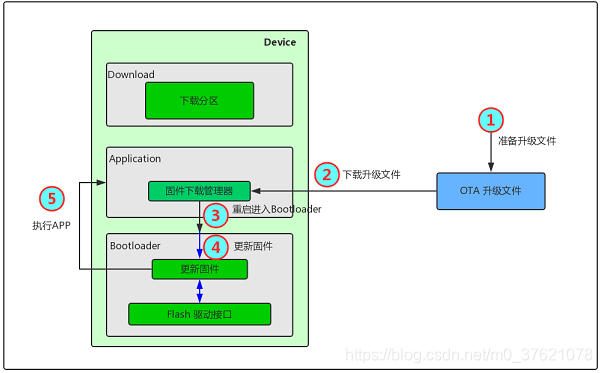 OTA 固件升级流程