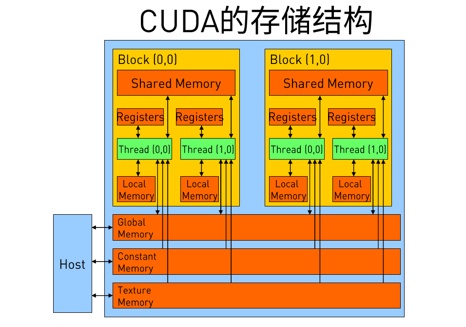 CUDA并行计算基础-CSDN博客