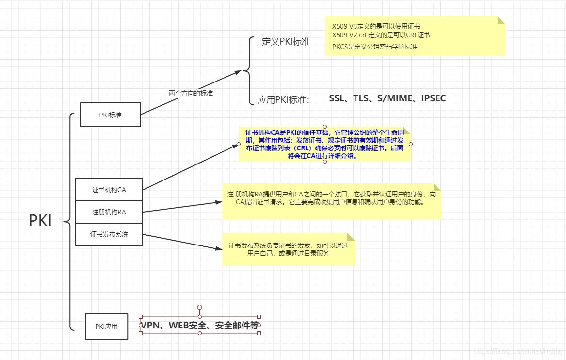 Pki Algorithm PKI的初步了解_pki和pki标准-CSDN博客