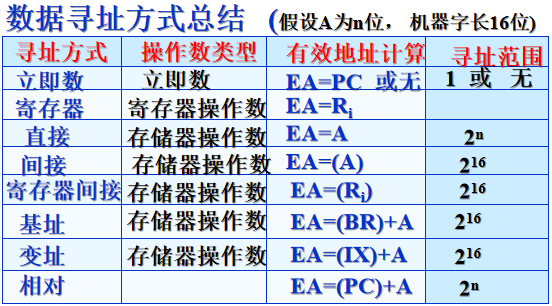 计算机组成原理——指令与数据的寻址方式