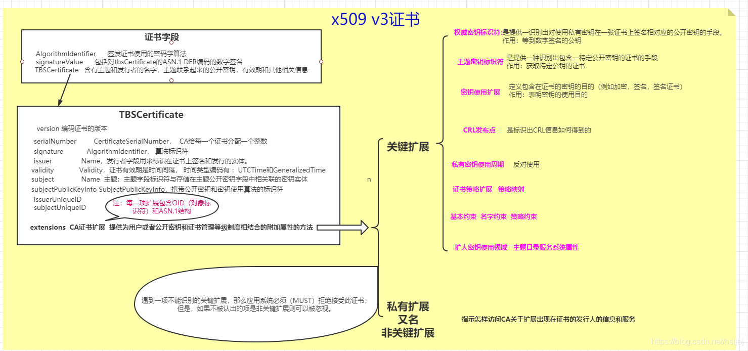 X509V3数字证书和加密算法