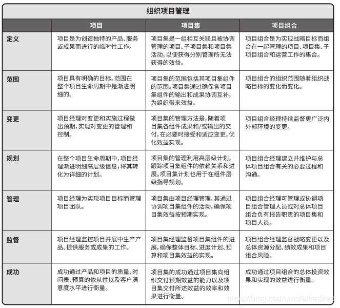 项目、项目集与项目组合比较。