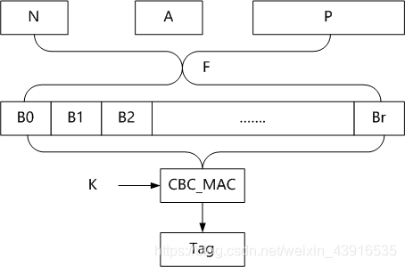 CCM模式认证流程