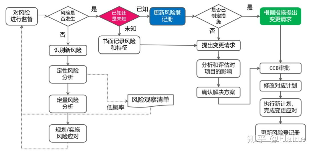 PMP考试技巧(必备)