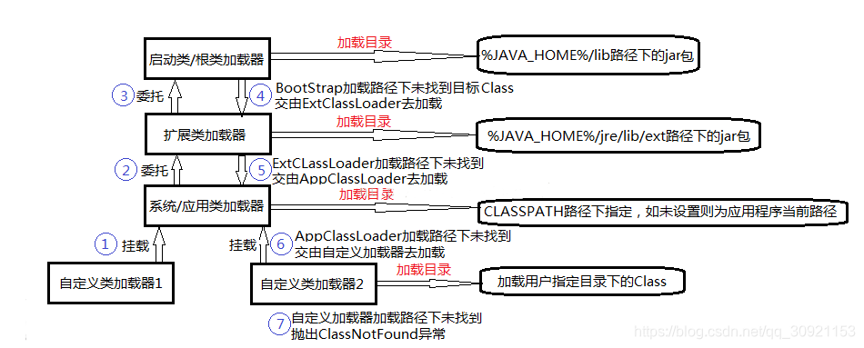 双亲委派过程