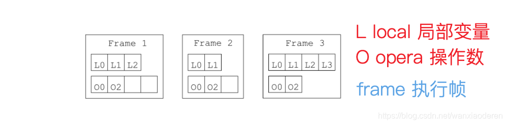 图 3.1 一个具有 3 帧的执行栈