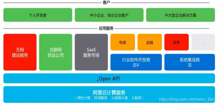 阿里云的客户生态