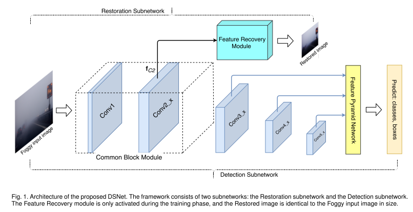 DSNet:Joint Semantic Learning for Object Detection in Inclement Weather ...