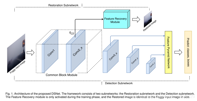 Dsnet Interport DSNet:Joint Semantic Learning for Object Detection in Inclement Weather ...