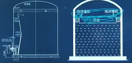 低倍数:按灌内用量,辅助泡沫枪,管道剩余量三者之和,保护很多罐子时