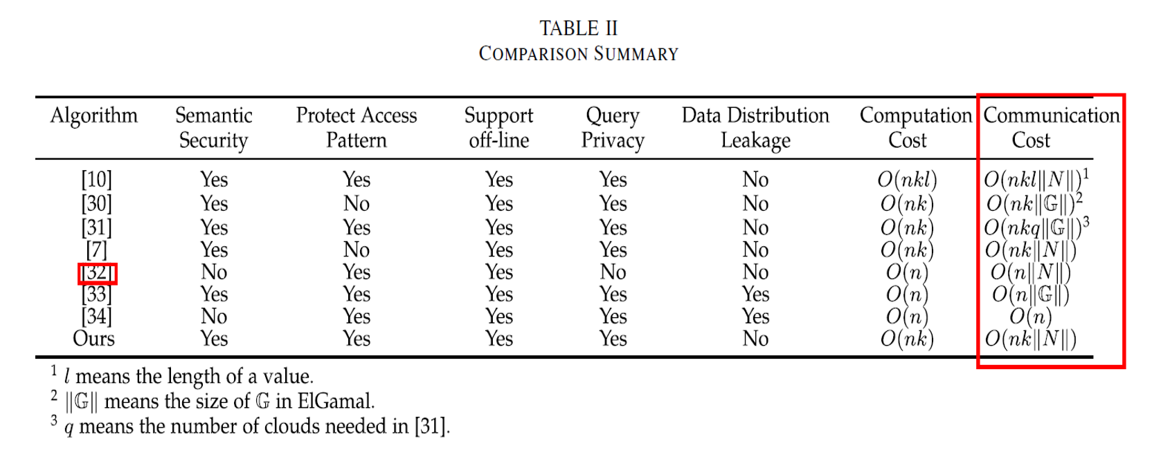 Toward Highly Secure Yet Efficient kNN Classification Scheme on Outsourced Cloud Data读书笔记