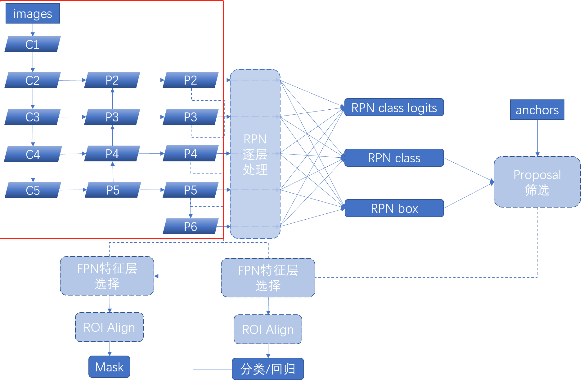 【从零开始学Mask RCNN】三，Mask RCNN网络架构解析及TensorFlow和Keras的交互_maskrcnn中keras-CSDN博客