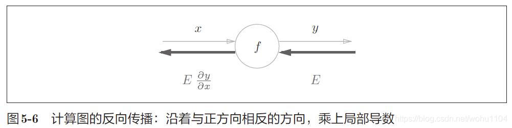 反向传播