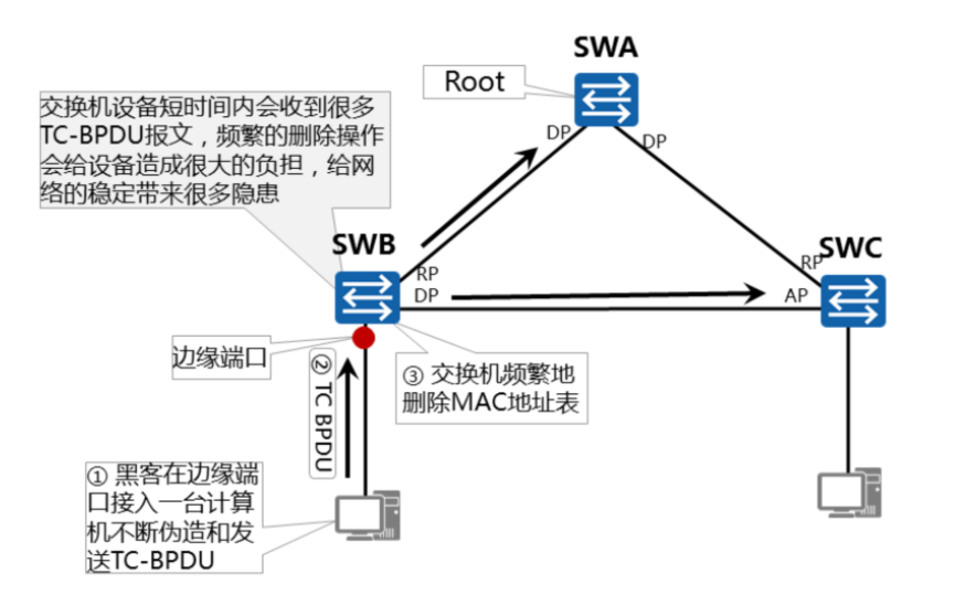 RSTP协议原理与配置-CSDN博客