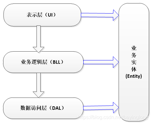 三层架构——工业控制领域简单理解