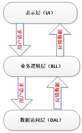 三层架构——工业控制领域简单理解